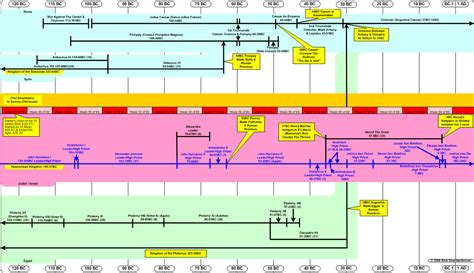 History Of Israel Timeline Chart Histrq
