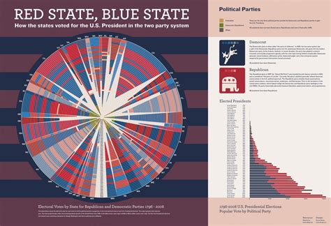 Red State Blue State Visually