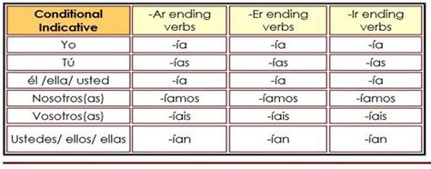 Spanish Ir Verb Worksheet Tense Guided Verbs