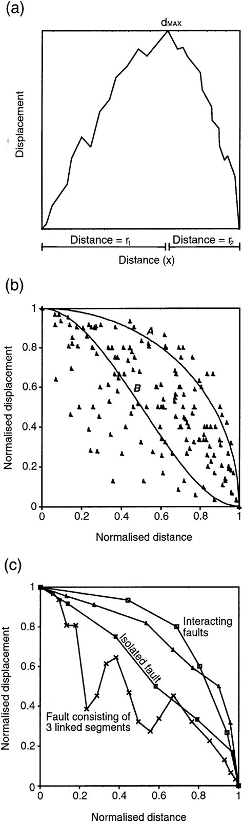 A Schematic Displacement Distance D X Profile Along The Strike Of A