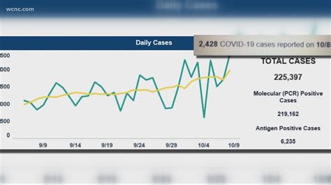 Nc Covid 19 Numbers Show Alarming Spike In Cases Since Mid July