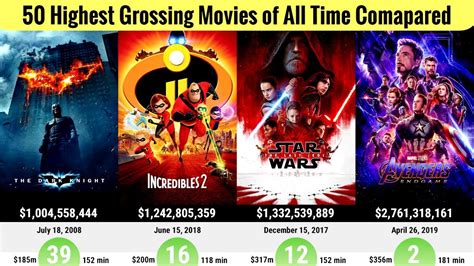 Top 50 Highest Grossing Movies Of All Time Compared 2019 Youtube