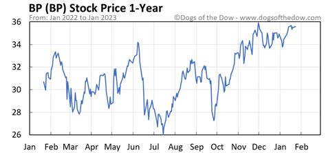 Bp Stock Price Today Plus 7 Insightful Charts • Dogs Of The Dow