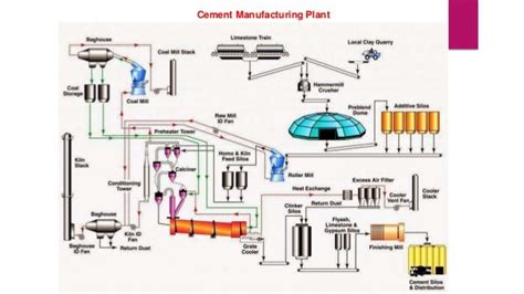Cement manufacturing process new