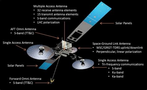 Nasa Tdrs Tracking And Data Relay Satellite Sciencesprings
