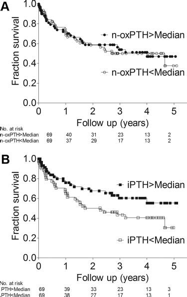 Kaplan Meier Survival Curves For All Cause Mortality In Hemodialysis