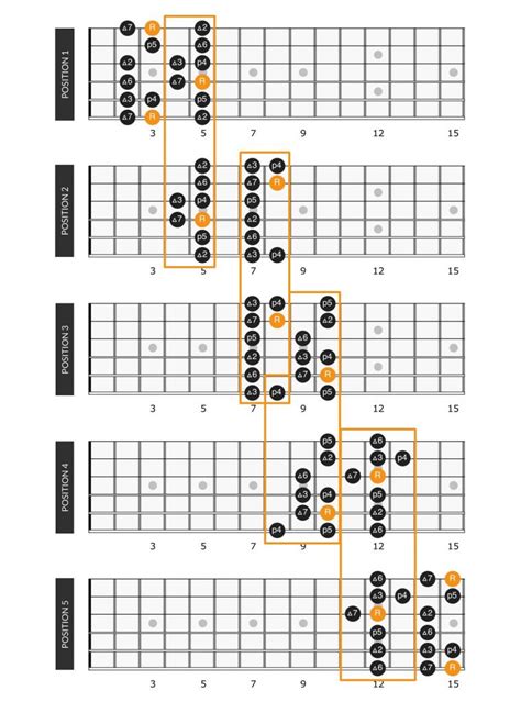 G Major Scale On Guitar Positions Theory 2022