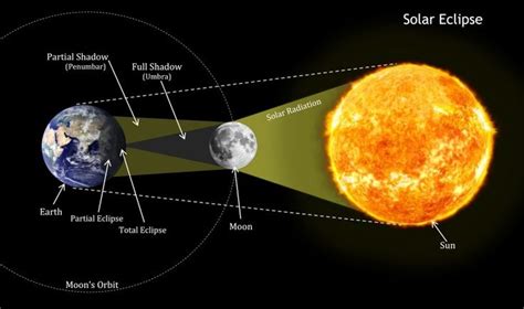 4 Types Of Solar Eclipse Awesome Phenomena In A Dynamic Universe