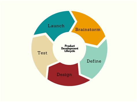 5 Stages Of The Product Development Lifecycle Jam By Sam