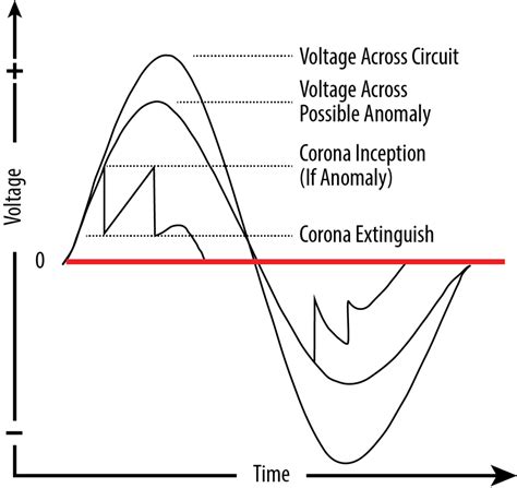 Partial Discharge And Corona Bicron Electronics
