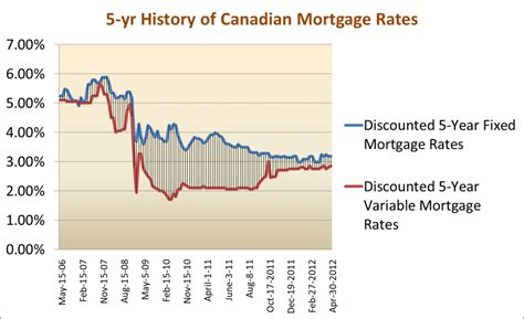 Our partner, zacks investment research, provides the. Monday Mortgage Update: April 30, 2012 - Ratehub.ca Blog