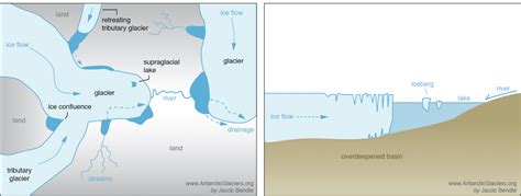 Glacier Hydrology