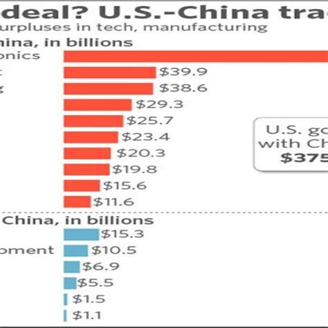 Us China Trade Deficit From 1985 2016 Source Us Bureau Of Census Download Scientific Diagram