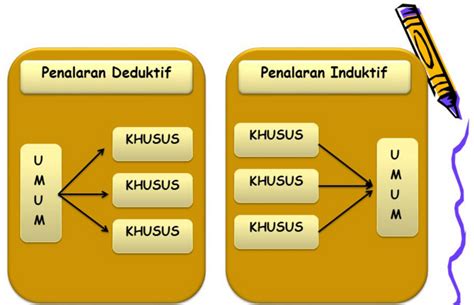 Penalaran deduktif adalah penalaran dari yang umum ke yang detail/khusus. Contoh Kalimat Deduktif Dan Kalimat Induktif - mosi