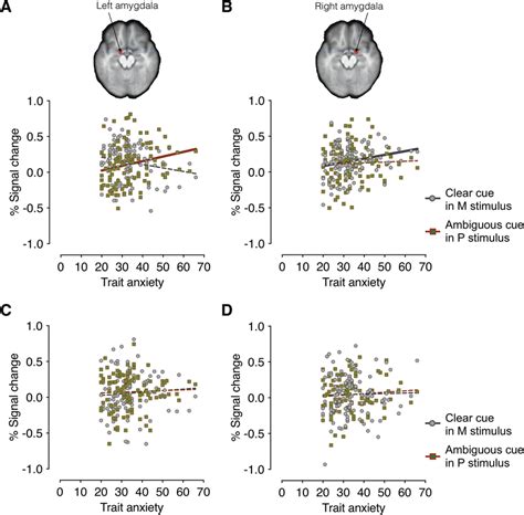 The Left And Right Amygdala Activation During Perception Of Fearful A