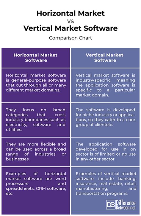 Difference Between Horizontal And Vertical Market Software