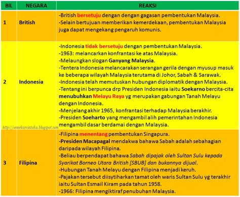 *tokoh yang terlibat dalam jppm. Pembentukan Malaysia