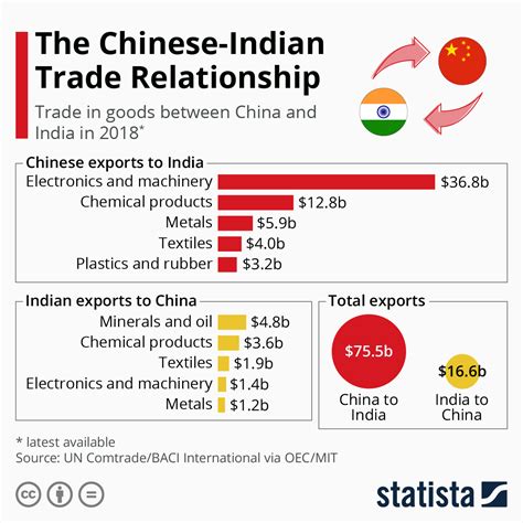 The India China Trade Imbalance The Sounding Line