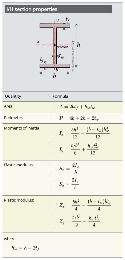 Polar area moments of inertia: Centroid Calculator I Beam