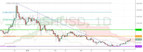 Dash Coin Tests Ichimoku Cloud's Upper Band in Apparent ...