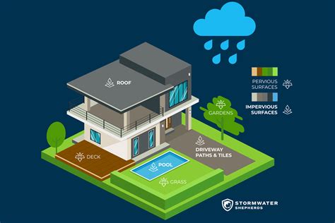 What Is An Impervious Surface Stormwater Shepherds
