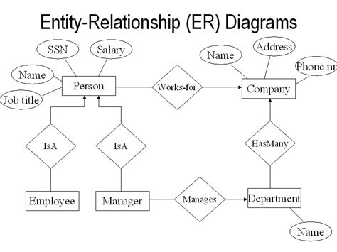 Components Of Er Diagram Entity Relationship Diagram Erd Software