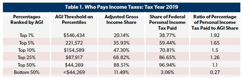 Who Pays Income Taxes Tax Year 2019 Foundation National Taxpayers