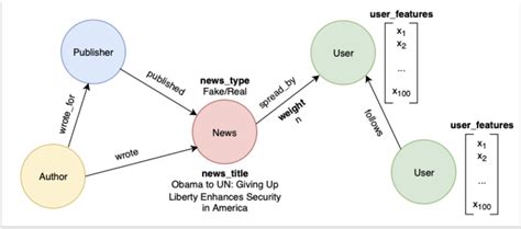 Detect Social Media Fake News Using Graph Machine Learning With Amazon