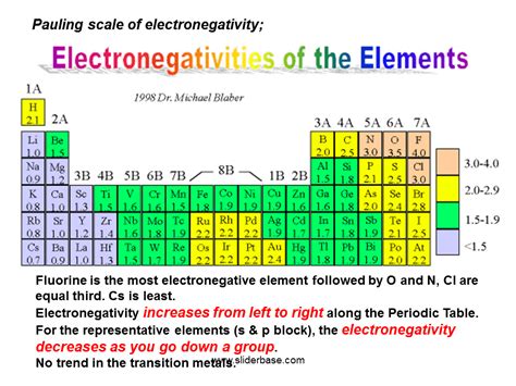 Pauling Scale Of Electronegativity