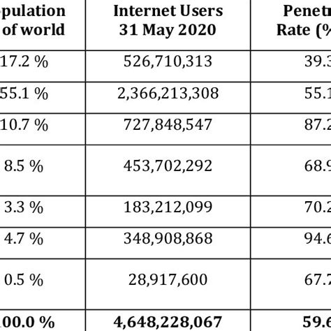 World Internet Usage And Population Statistics 2020 Year Q1 Estimates