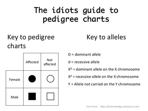 Which members of the family above are afflicted with huntington's. Idiots guide to analysing pedigree charts