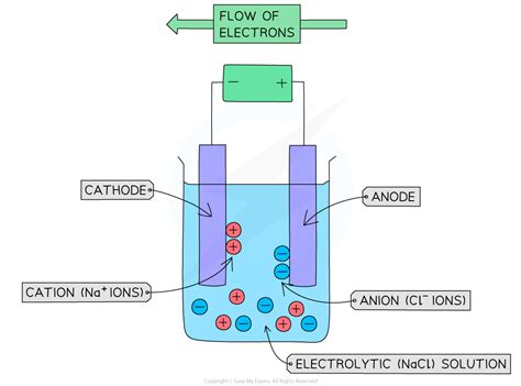 The Process Of Electrolysis Aqa Gcse Chemistry Combined Science Revision Notes