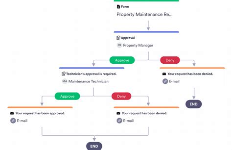 project approval process template jotform
