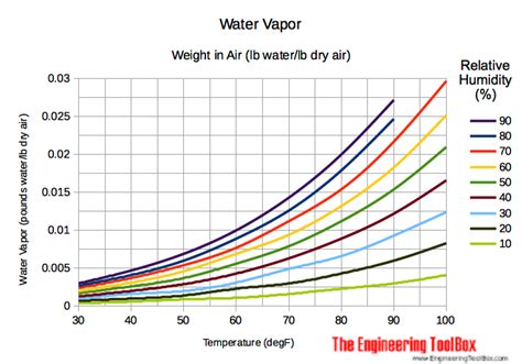Water Vapor in Air