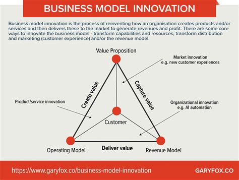 Business Model Innovation 7 Steps To Master Bm Innovation