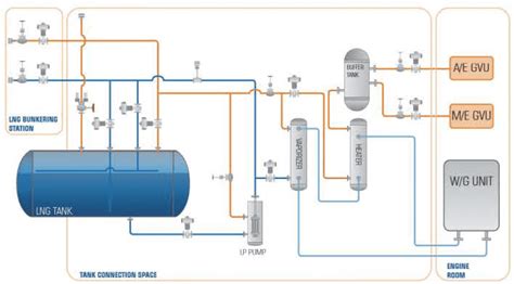 Fuel Gas Supply System Fgss How It Works Ship Nerd