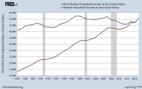 Nominal And Real Median Household Income Annually 1984 2015 Source