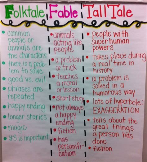 Folktales Fables Tall Tales Anchor Chart Anchor Charts Tall
