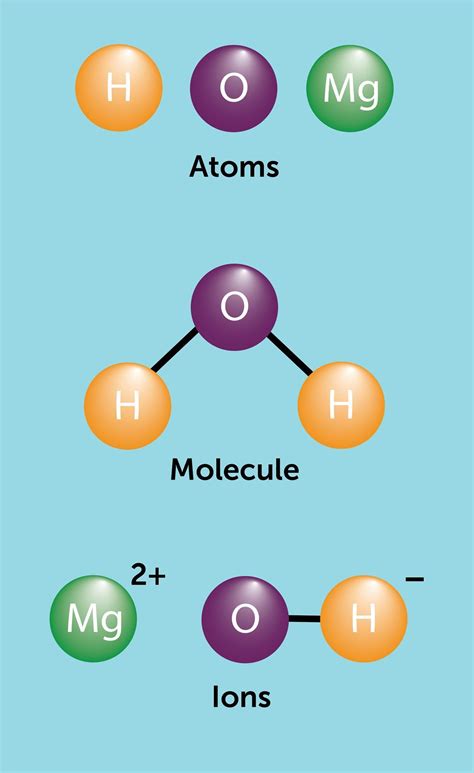 Difference Between Compound And Molecule In Chemistry - slideshare