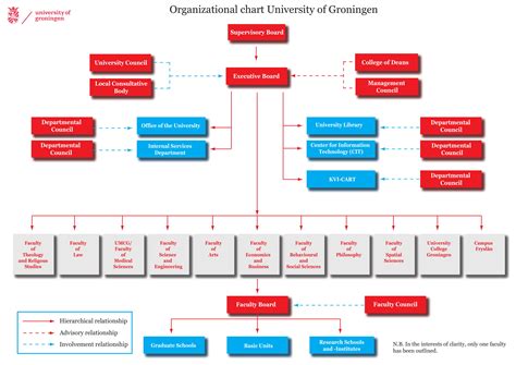 Soccent Organizational Chart