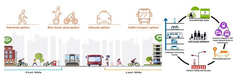 First And Last Mile Connectivity