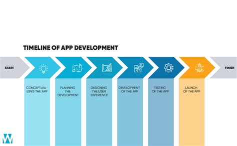Wesquare Smart It Development Mobile App Development Timeline What