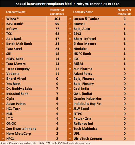 Here Are The Number Of Sexual Harassment Complaints Filed Last Year At India S Top Companies