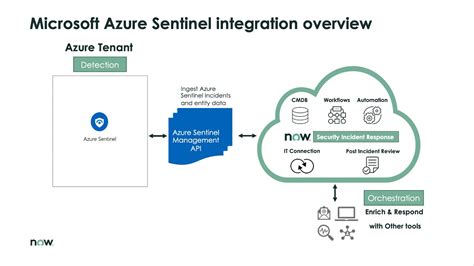 Integrating Microsoft Azure Sentinel With Servicenow Security Incident