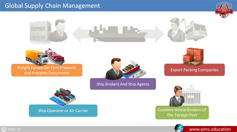 What Is A Global Supply Chain