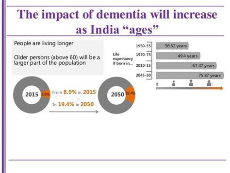 Dementia Home Care In India Overview And Challenges Ardsicon 2015