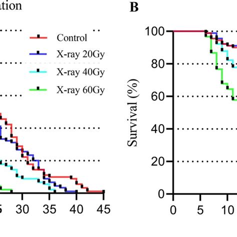 Survival Curves Of Aedes Aegypti Males Irradiated With Different Doses