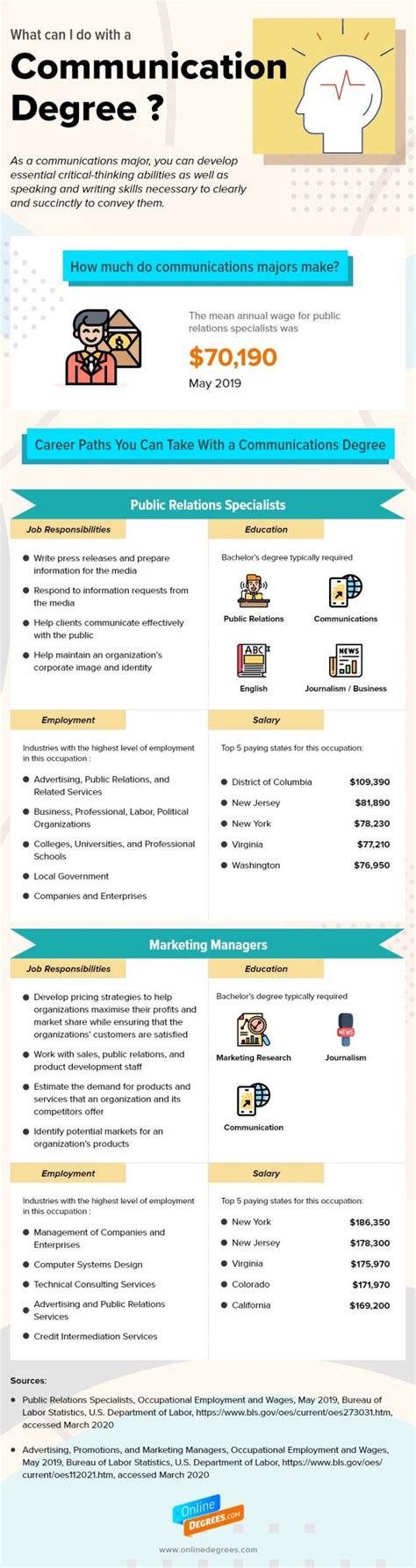 What Can You Do With A Communications Degree Infographic
