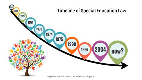 Timeline Of Special Education Law By Ashley Voggt On Prezi