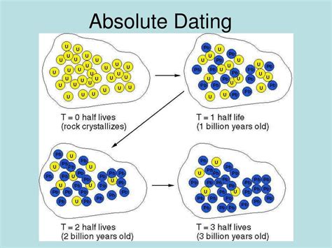 Ppt Absolute Dating Powerpoint Presentation Free Download Id5387015